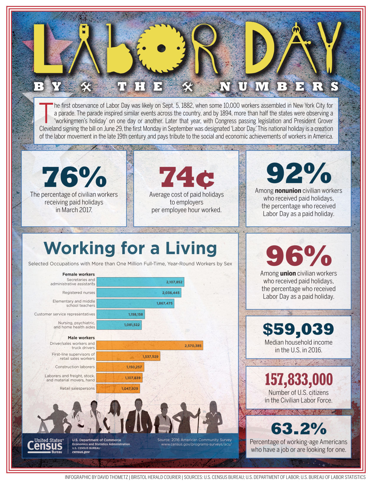 Labor Day 2018 By The Numbers